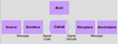 schéma de la communication